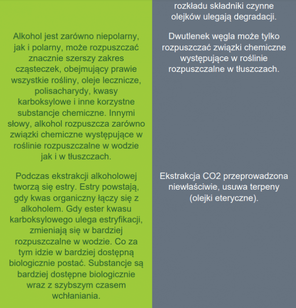 Dlaczego ekstrakcja alkoholowa jest lepsza od tej dwutlenkiem węgla?